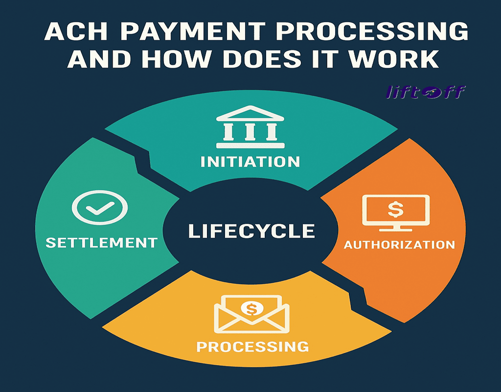ACH Payment Processing: How It Works | Liftoff Platform